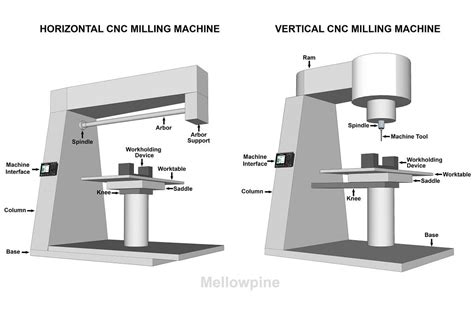 cnc milling accessories parts manufacturers|cnc milling machine parts names.